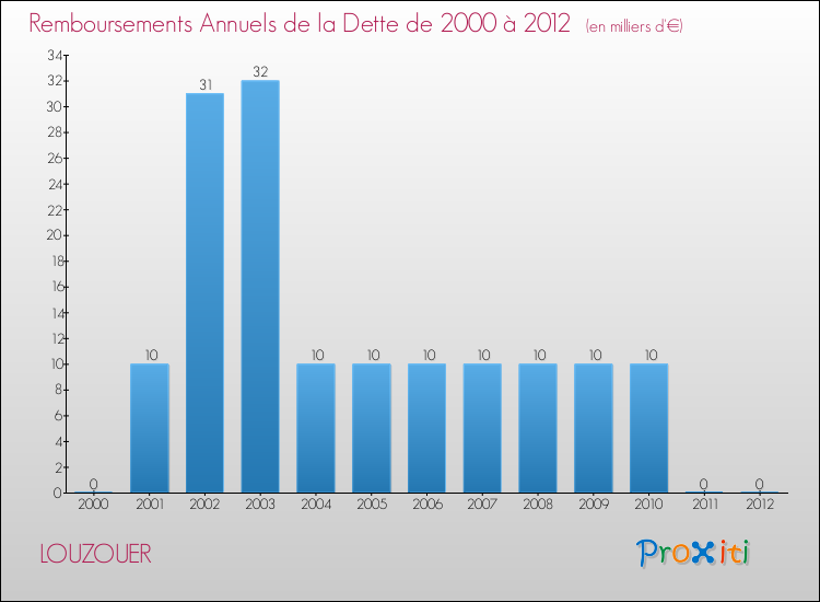 Evolution de l'annuité de la dette pour la commune de LOUZOUER de 2000 à 2012 Annuités de la dette pour LOUZOUER de 2000 à 2012