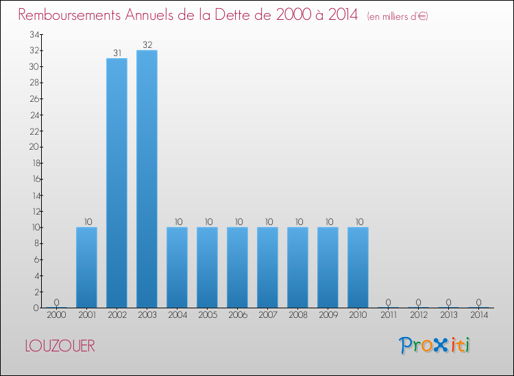 Evolution de l'annuité de la dette pour la commune de LOUZOUER de 2000 à 2014 Annuités de la dette pour LOUZOUER de 2000 à 2014