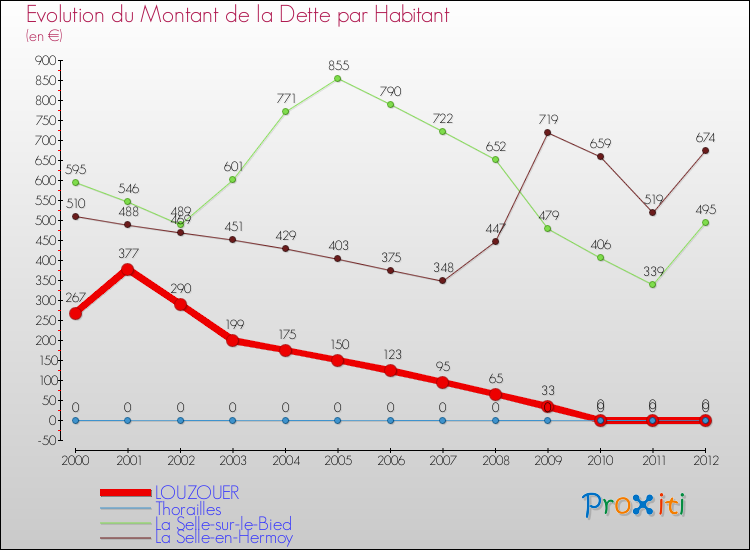 Evolution de la dette par habitant pour la commune de LOUZOUER et les communes proches de 2000 à 2012 Comparaison de la dette par habitant pour LOUZOUER et les communes voisines de 2000 à 2012