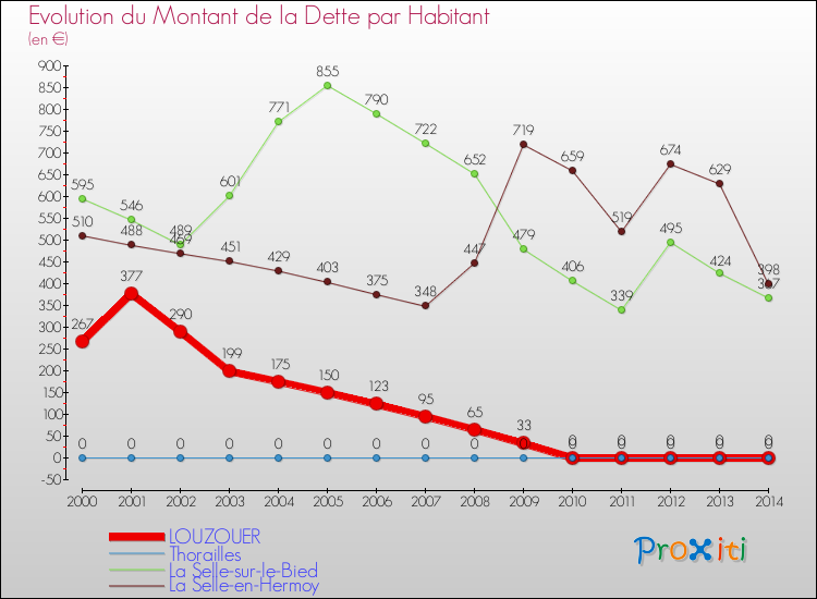 Evolution de la dette par habitant pour la commune de LOUZOUER et les communes proches de 2000 à 2014 Comparaison de la dette par habitant pour LOUZOUER et les communes voisines de 2000 à 2014
