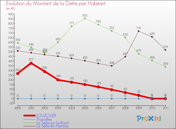 Evolution de la dette par habitant pour la commune de LOUZOUER et les communes proches Comparaison de la dette par habitant pour LOUZOUER et les communes voisines
