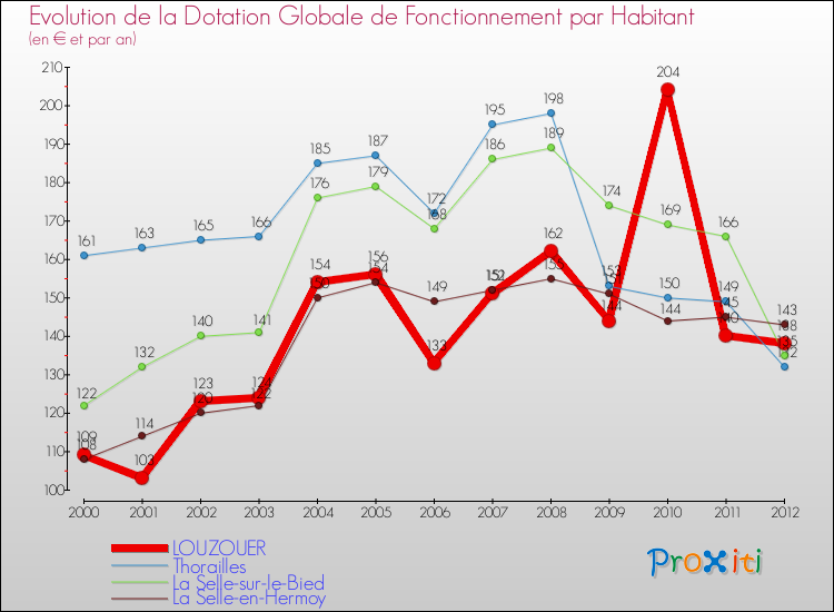 Evolution et montant de la dotation globale de fonctionnement par Habitant pour LOUZOUER et les communes proches Comparaison des dotations globales de fonctionnement par habitant pour LOUZOUER et les communes voisines