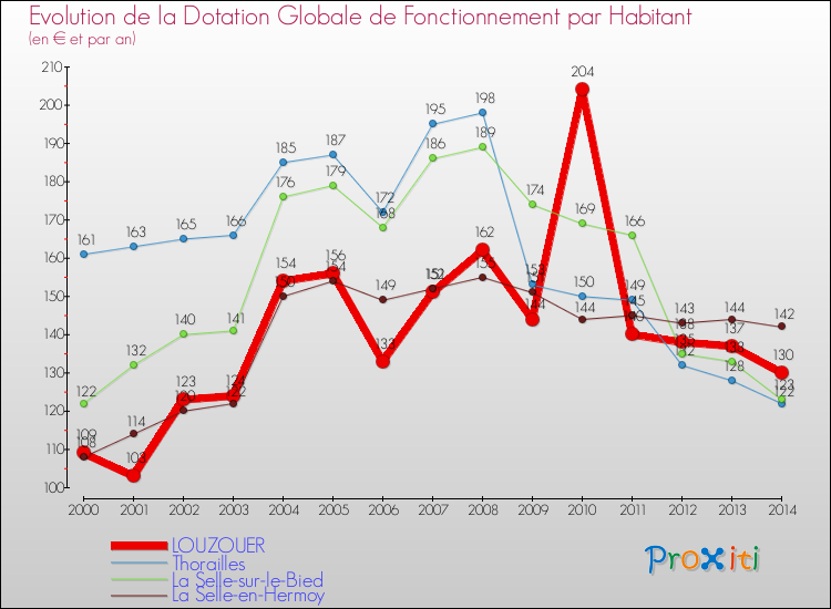 Evolution et montant de la dotation globale de fonctionnement par Habitant pour LOUZOUER et les communes proches de 2000 à 2014. Comparaison des dotations globales de fonctionnement par habitant pour LOUZOUER et les communes voisines de 2000 à 2014.