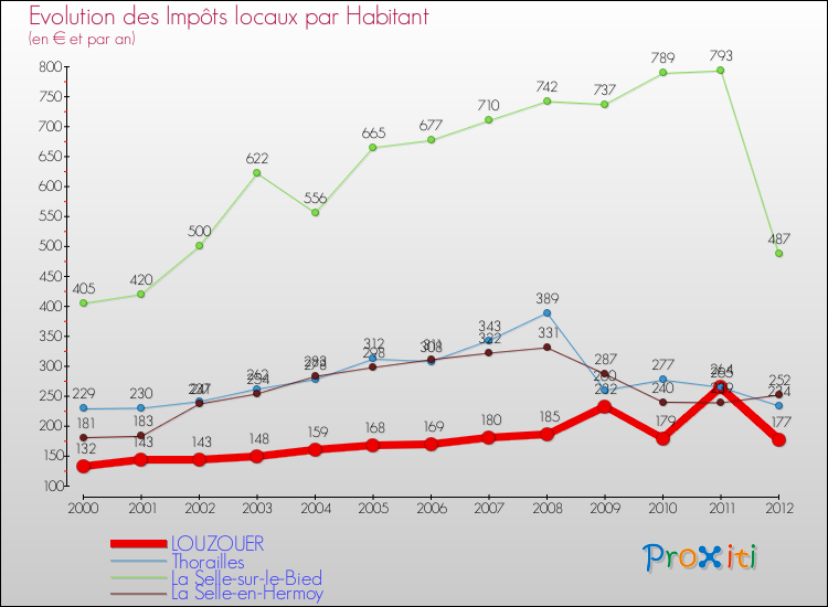 Evolution et montant des impôts locaux par Habitant pour LOUZOUER et les communes proches Comparaison des impôts locaux par habitant pour LOUZOUER et les communes voisines