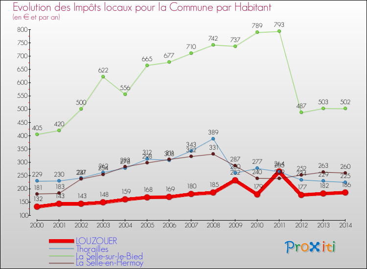 Evolution et montant des impôts locaux par Habitant pour LOUZOUER et les communes proches de 2000 à 2014 Comparaison des impôts locaux par habitant pour LOUZOUER et les communes voisines de 2000 à 2014