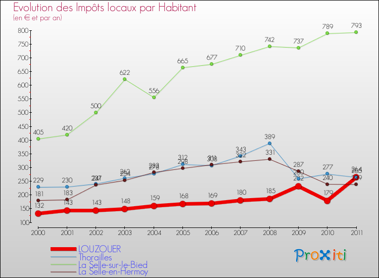 Evolution et montant des impôts locaux par Habitant pour LOUZOUER et les communes proches Comparaison des impôts locaux par habitant pour LOUZOUER et les communes voisines