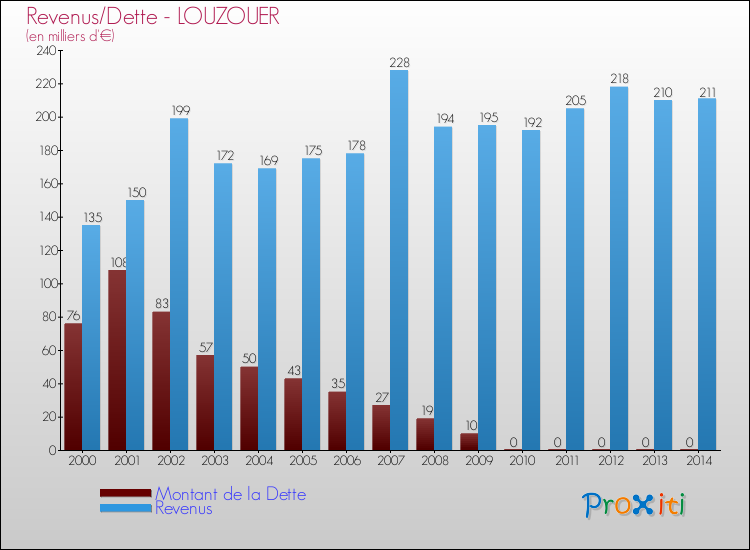 Evolution comparée de la dette et des revenus pour la commune de LOUZOUER de 2000 à 2014 Comparaison de la dette et des revenus pour LOUZOUER de 2000 à 2014