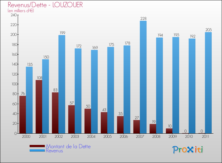 Evolution comparée de la dette et des revenus pour la commune de LOUZOUER de 2000 à 2011 Comparaison de la dette et des revenus pour LOUZOUER de 2000 à 2011
