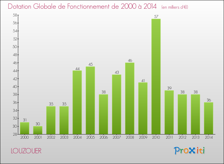 Evolution du montant de la Dotation Globale de Fonctionnement pour la commune de LOUZOUER de 2000 à 2014 Evolution du montant de la Dotation Globale de Fonctionnement pour LOUZOUER de 2000 à 2014