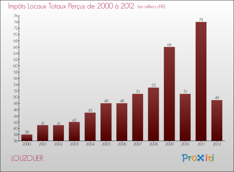 Evolution des Impôts Locaux pour la commune de LOUZOUER de 2000 à 2012 Evolution des Impôts Locaux pour LOUZOUER de 2000 à 2012