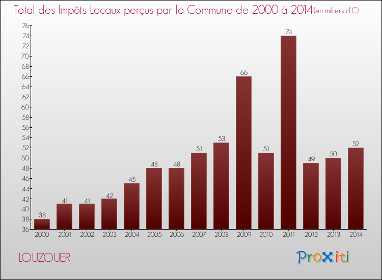 Evolution des Impôts Locaux pour la commune de LOUZOUER de 2000 à 2014 Evolution des Impôts Locaux pour LOUZOUER de 2000 à 2014