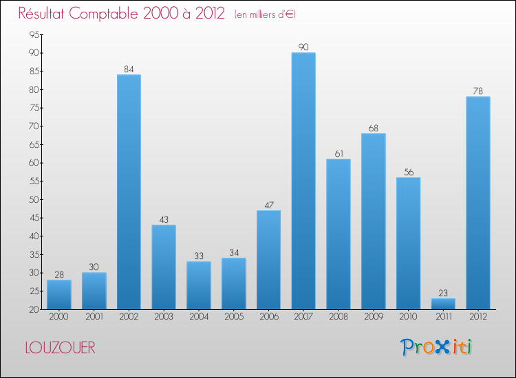 Evolution du résultat comptable pour la commune de LOUZOUER de 2000 à 2012 Evolution du résultat comptable pour LOUZOUER de 2000 à 2012