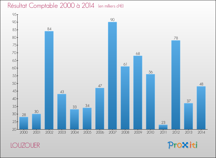 Evolution du résultat comptable pour la commune de LOUZOUER de 2000 à 2014 Evolution du résultat comptable pour LOUZOUER de 2000 à 2014