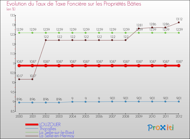 Evolution du taux de la taxe foncière sur le bati pour LOUZOUER et les communes proches de 2000 à 2012 Comparaison des taux de taxe foncière sur le bati pour LOUZOUER et les communes voisines de 2000 à 2012