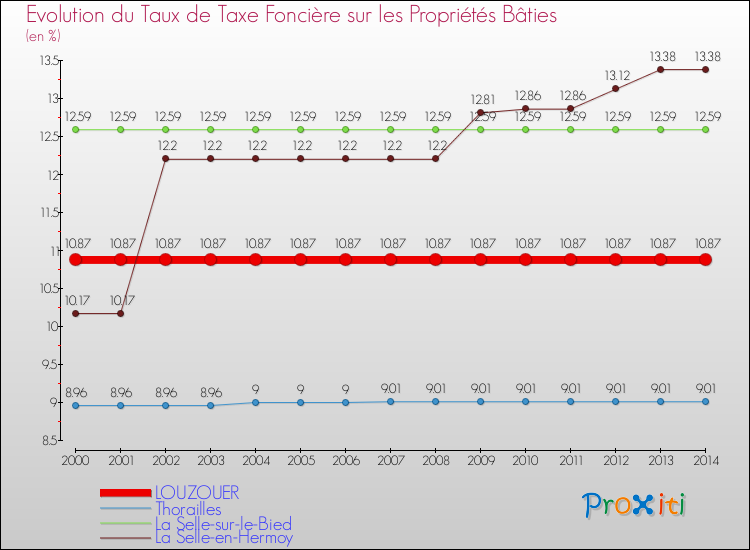 Evolution du taux de la taxe foncière sur le bati pour LOUZOUER et les communes proches de 2000 à 2014 Comparaison des taux de taxe foncière sur le bati pour LOUZOUER et les communes voisines de 2000 à 2014
