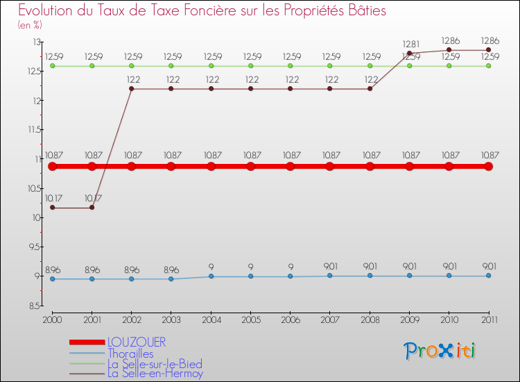 Evolution du taux de la taxe foncière sur le bati pour LOUZOUER et les communes proches Comparaison des taux de taxe foncière sur le bati pour LOUZOUER et les communes voisines