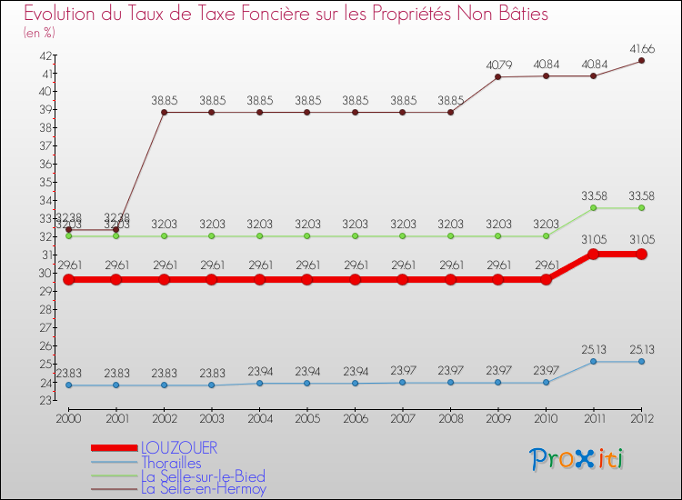 Evolution du taux de la taxe foncière sur les immeubles et terrains non batis pour LOUZOUER et les communes proches de 2000 à 2012 Comparaison des taux de la taxe foncière sur les immeubles et terrains non batis pour LOUZOUER et les communes voisines de 2000 à 2012