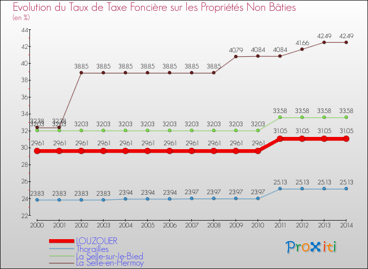 Evolution du taux de la taxe foncière sur les immeubles et terrains non batis pour LOUZOUER et les communes proches de 2000 à 2014 Comparaison des taux de la taxe foncière sur les immeubles et terrains non batis pour LOUZOUER et les communes voisines de 2000 à 2014