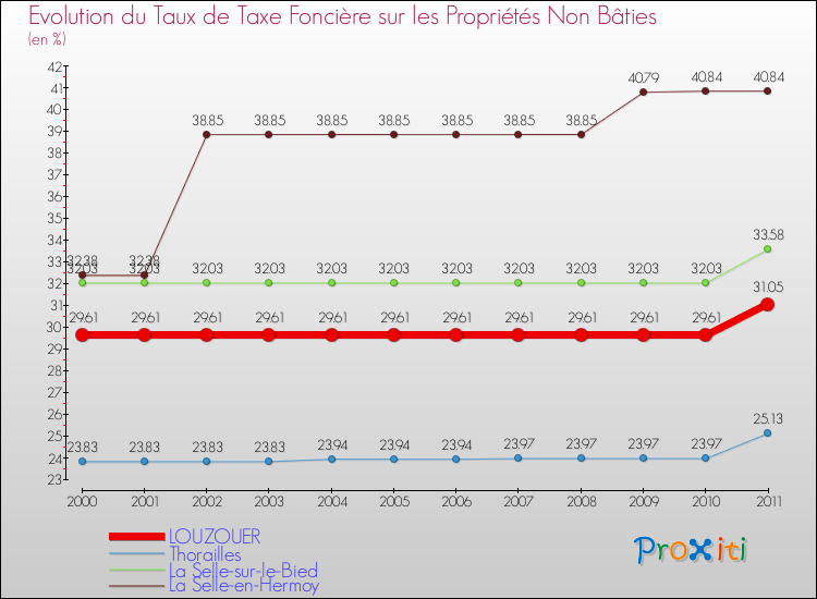 Evolution du taux de la taxe foncière sur les immeubles et terrains non batis pour LOUZOUER et les communes proches Comparaison des taux de la taxe foncière sur les immeubles et terrains non batis pour LOUZOUER et les communes voisines
