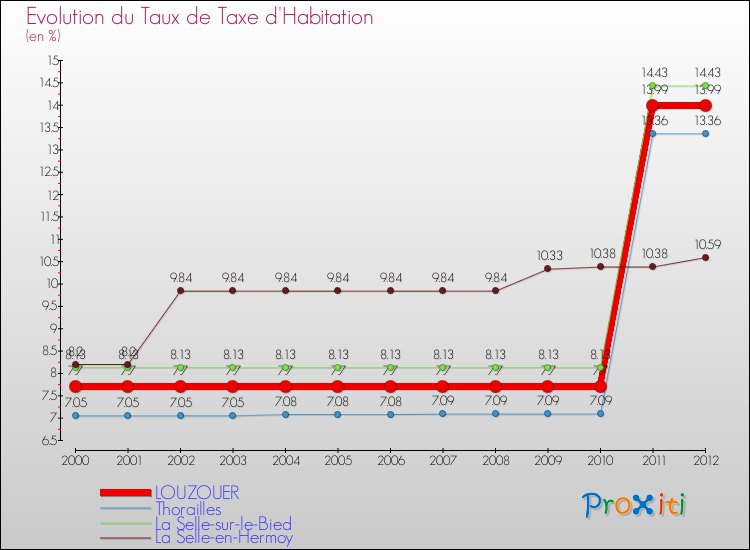 Evolution du taux de la taxe d'habitation pour LOUZOUER et les communes proches Comparaison des taux de la taxe d'habitation pour LOUZOUER et les communes voisines