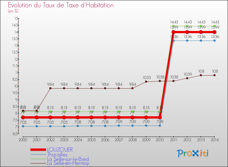 Evolution du taux de la taxe d'habitation pour LOUZOUER et les communes proches de 2000 à 2014 Comparaison des taux de la taxe d'habitation pour LOUZOUER et les communes voisines de 2000 à 2014
