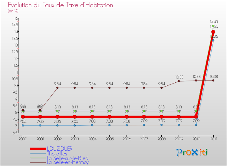 Evolution du taux de la taxe d'habitation pour LOUZOUER et les communes proches Comparaison des taux de la taxe d'habitation pour LOUZOUER et les communes voisines