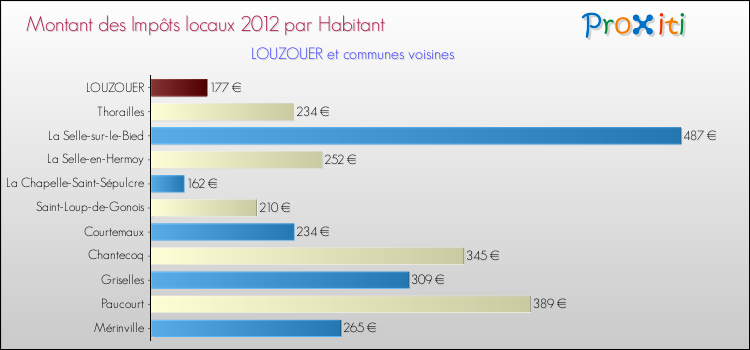 Montant des impôts locaux par Habitant pour LOUZOUER et les communes proches Comparaison des impôts locaux par habitant pour LOUZOUER et les communes voisines