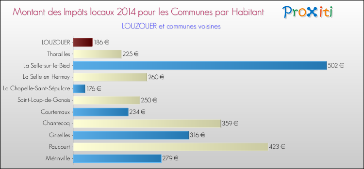 Montant des impôts locaux par Habitant pour LOUZOUER et les communes proches en 2014 Comparaison des impôts locaux par habitant pour LOUZOUER et les communes voisines en 2014