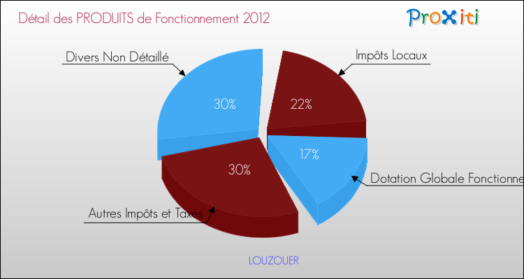 Décomposition du Budget de Fonctionnement 2012 de la commune de LOUZOUER Budget de Fonctionnement 2012 pour la commune de LOUZOUER