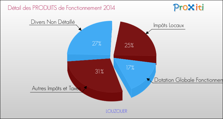 Décomposition du Budget de Fonctionnement 2014 de la commune de LOUZOUER Budget de Fonctionnement 2014 pour la commune de LOUZOUER