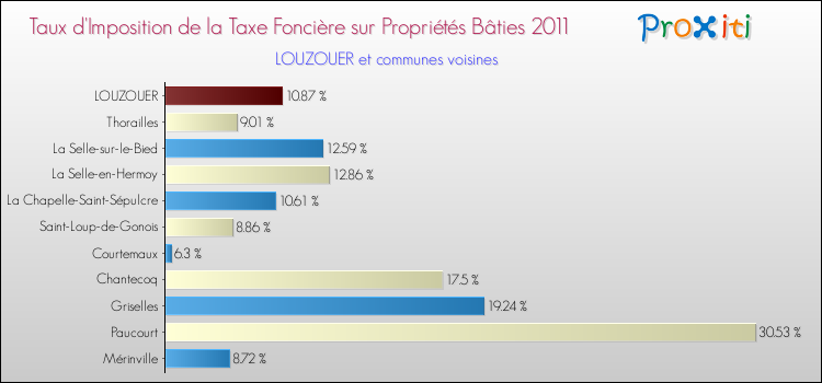 Taux d'imposition de la taxe foncière sur le bati 2011 pour LOUZOUER et les communes proches Comparaison des taux d'imposition de la taxe foncière sur le bati 2011 pour LOUZOUER et les communes voisines