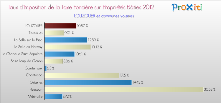 Taux d'imposition de la taxe foncière sur le bati 2012 pour LOUZOUER et les communes proches Comparaison des taux d'imposition de la taxe foncière sur le bati 2012 pour LOUZOUER et les communes voisines