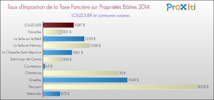 Taux d'imposition de la taxe foncière sur le bati 2014 pour LOUZOUER et les communes proches Comparaison des taux d'imposition de la taxe foncière sur le bati 2014 pour LOUZOUER et les communes voisines
