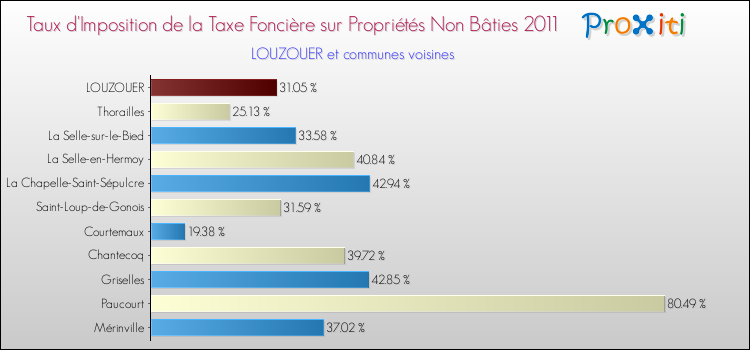Taux d'imposition de la taxe foncière sur les immeubles et terrains non batis 2011 pour LOUZOUER et les communes proches Comparaison des taux d'imposition de la taxe foncière sur les immeubles et terrains non batis 2011 pour LOUZOUER et les communes voisines