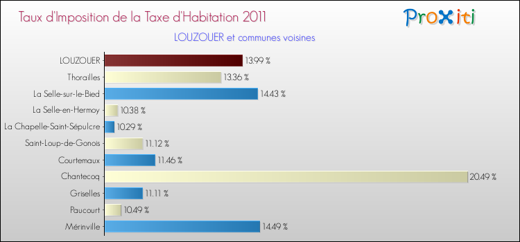 Taux d'imposition de la taxe d'habitation 2011 pour LOUZOUER et les communes proches Comparaison des taux d'imposition de la taxe d'habitation 2011 pour LOUZOUER et les communes voisines
