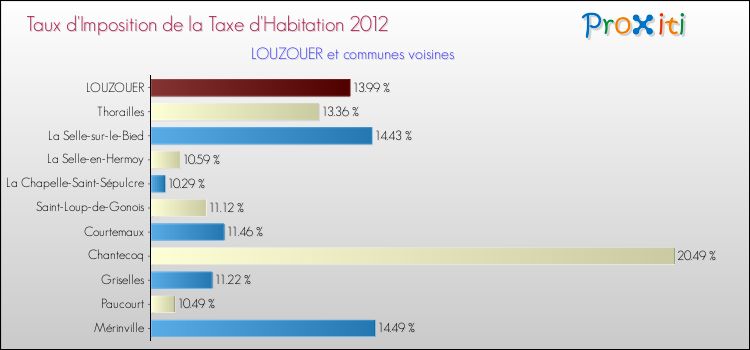 Taux d'imposition de la taxe d'habitation 2012 pour LOUZOUER et les communes proches Comparaison des taux d'imposition de la taxe d'habitation 2012 pour LOUZOUER et les communes voisines