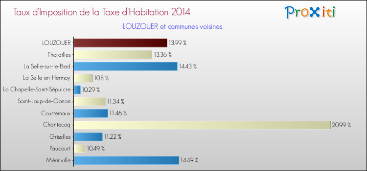Taux d'imposition de la taxe d'habitation 2014 pour LOUZOUER et les communes proches Comparaison des taux d'imposition de la taxe d'habitation 2014 pour LOUZOUER et les communes voisines