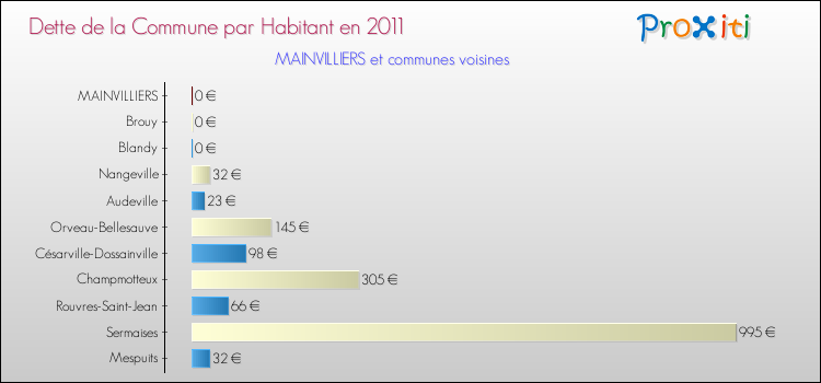 Dette par habitant de la commune en 2011 pour MAINVILLIERS et les communes proches Comparaison de la dette par habitant de la commune en 2011 pour MAINVILLIERS et les communes voisines