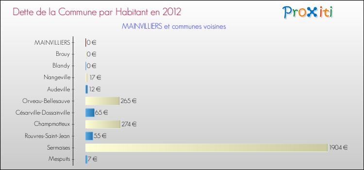 Dette par habitant de la commune en 2012 pour MAINVILLIERS et les communes proches Comparaison de la dette par habitant de la commune en 2012 pour MAINVILLIERS et les communes voisines