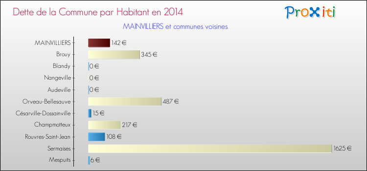 Dette par habitant de la commune en 2014 pour MAINVILLIERS et les communes proches Comparaison de la dette par habitant de la commune en 2014 pour MAINVILLIERS et les communes voisines