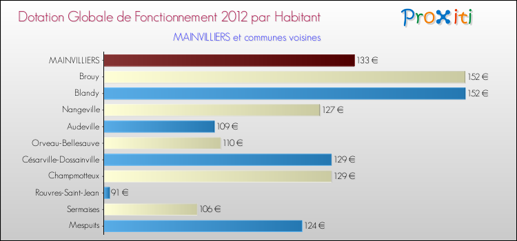 Montant des dotations globales de fonctionnement DGF par Habitant pour MAINVILLIERS et les communes proches Comparaison des des dotations globales de fonctionnement DGF par habitant pour MAINVILLIERS et les communes voisines