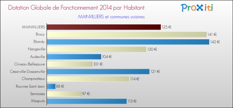 Montant des dotations globales de fonctionnement DGF par Habitant pour MAINVILLIERS et les communes proches en 2014. Comparaison des des dotations globales de fonctionnement DGF par habitant pour MAINVILLIERS et les communes voisines en 2014.