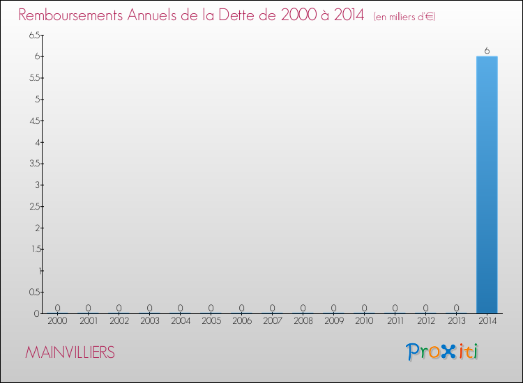 Evolution de l'annuité de la dette pour la commune de MAINVILLIERS de 2000 à 2014 Annuités de la dette pour MAINVILLIERS de 2000 à 2014