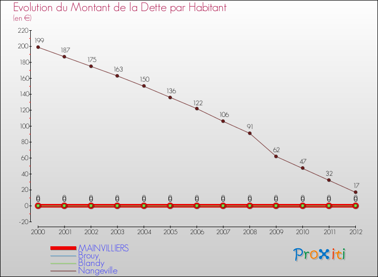 Evolution de la dette par habitant pour la commune de MAINVILLIERS et les communes proches de 2000 à 2012 Comparaison de la dette par habitant pour MAINVILLIERS et les communes voisines de 2000 à 2012