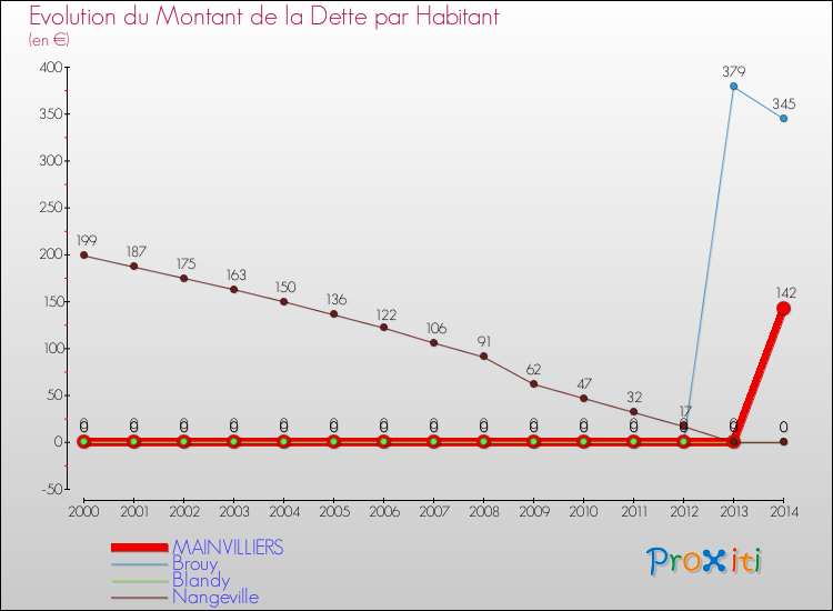 Evolution de la dette par habitant pour la commune de MAINVILLIERS et les communes proches de 2000 à 2014 Comparaison de la dette par habitant pour MAINVILLIERS et les communes voisines de 2000 à 2014