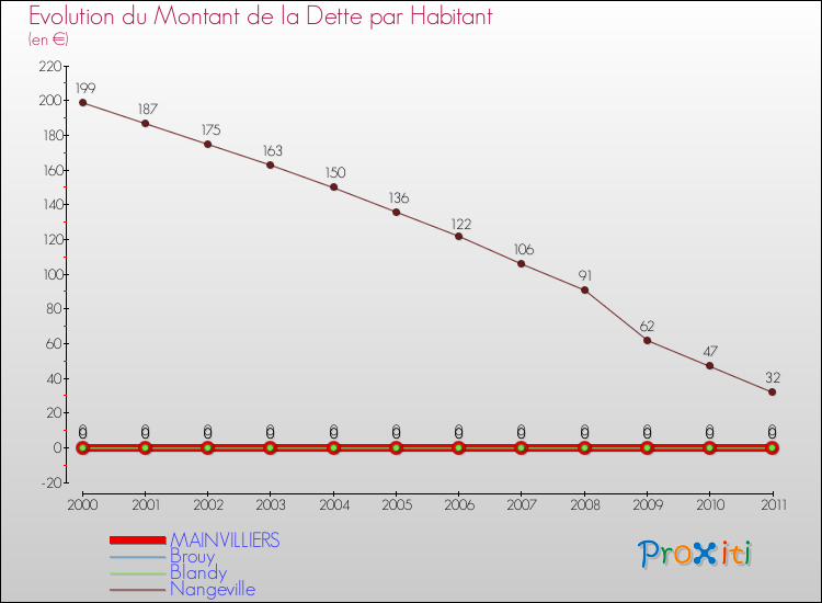 Evolution de la dette par habitant pour la commune de MAINVILLIERS et les communes proches Comparaison de la dette par habitant pour MAINVILLIERS et les communes voisines
