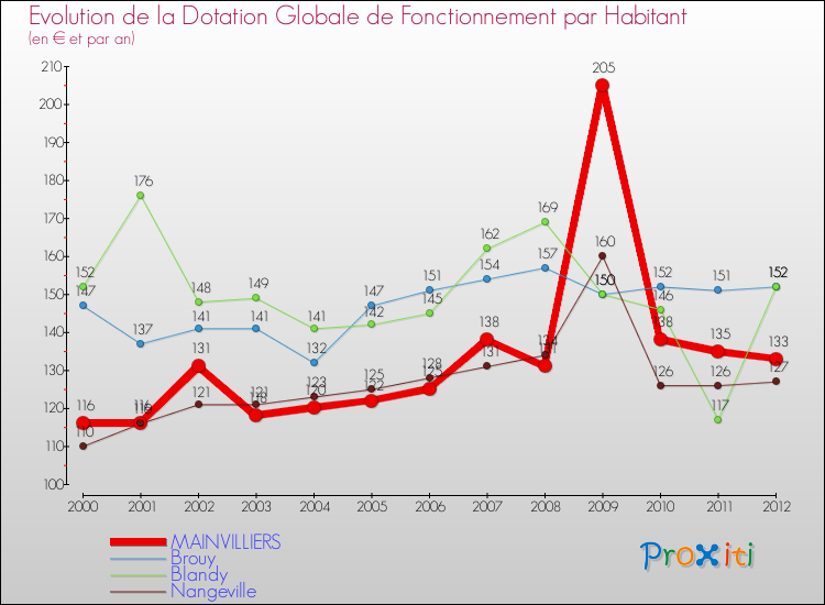 Evolution et montant de la dotation globale de fonctionnement par Habitant pour MAINVILLIERS et les communes proches Comparaison des dotations globales de fonctionnement par habitant pour MAINVILLIERS et les communes voisines