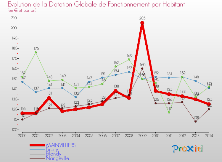 Evolution et montant de la dotation globale de fonctionnement par Habitant pour MAINVILLIERS et les communes proches de 2000 à 2014. Comparaison des dotations globales de fonctionnement par habitant pour MAINVILLIERS et les communes voisines de 2000 à 2014.