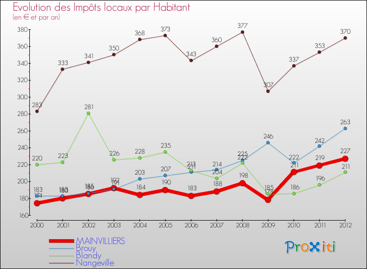 Evolution et montant des impôts locaux par Habitant pour MAINVILLIERS et les communes proches Comparaison des impôts locaux par habitant pour MAINVILLIERS et les communes voisines