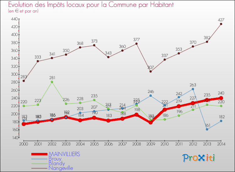 Evolution et montant des impôts locaux par Habitant pour MAINVILLIERS et les communes proches de 2000 à 2014 Comparaison des impôts locaux par habitant pour MAINVILLIERS et les communes voisines de 2000 à 2014